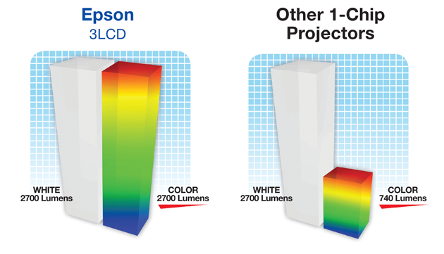 Epson's 3LCD projectors feature high number of White Light lumens and Color Brightness as compared to the 1-chip technology projectors.